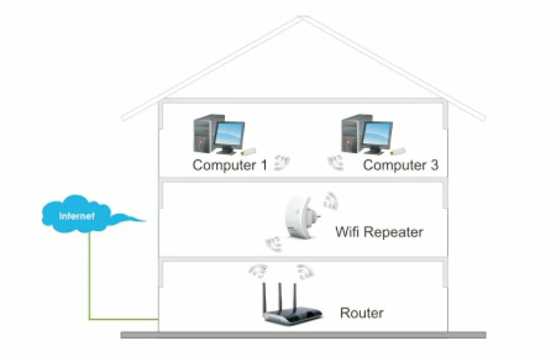 Как подключить усилитель сигнала к роутеру. WIFI роутер репитер схема. Wi-Fi усилитель сигнала (репитер). Усилитель WIFI сигнала схема подключения. Роутер повторитель WIFI схема подключения.