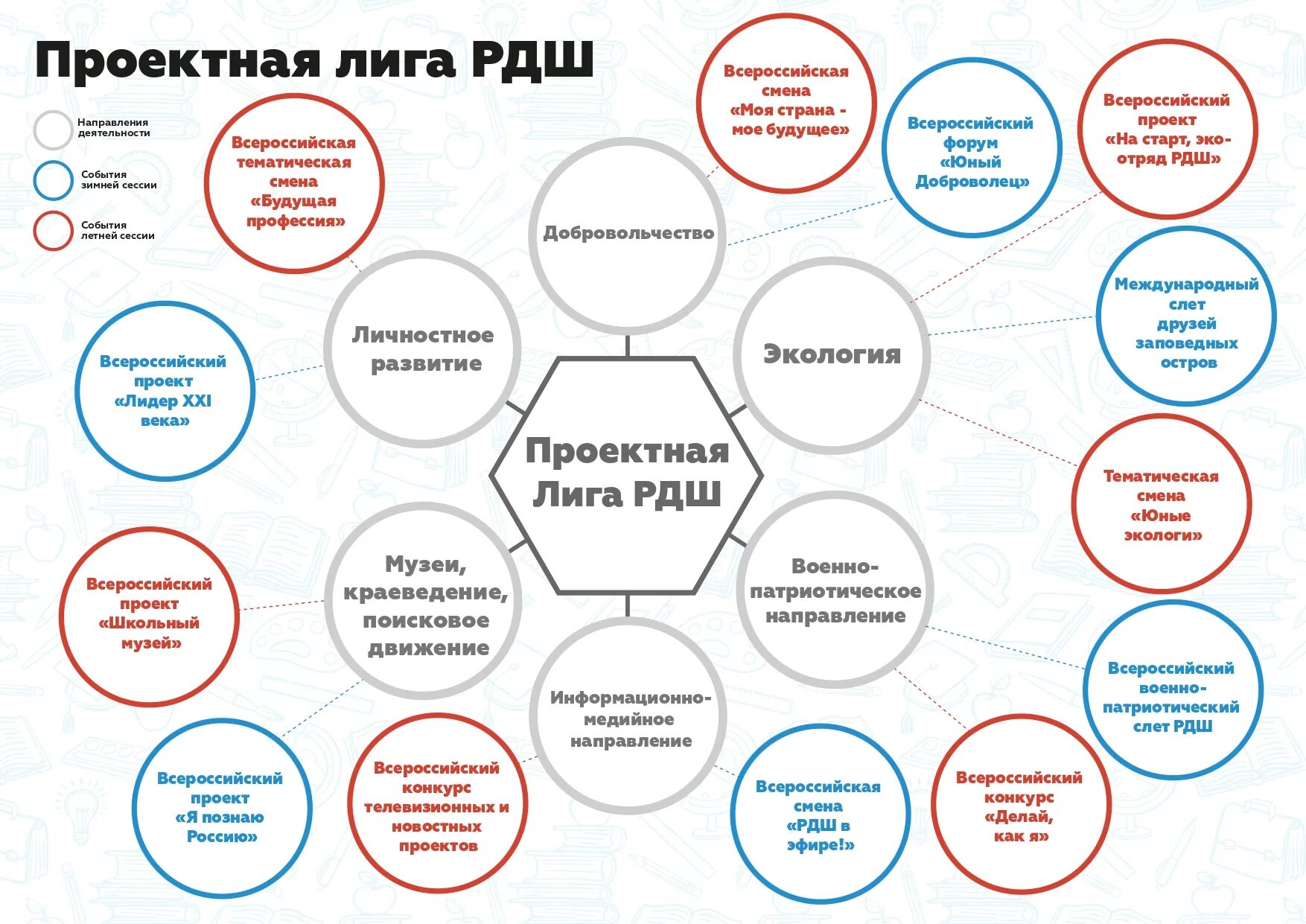 Школьное движение. Проектная лига РДШ. Лига решений РДШ направление. Задачи РДШ В школе. Основные задачи РДШ.