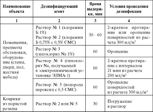 Таблица санитарной обработки помещений. Таблица проведения дезинфекции. Журнал уборки и дезинфекции помещений санитарная обработка. Журнал учета проведения мойки и дезинфекции холодильников.