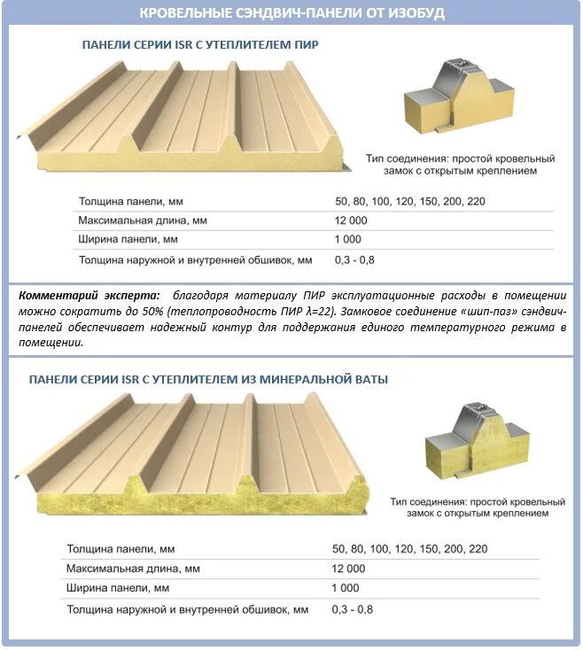 Вес кровельного сэндвича. Вес кровельной сэндвич панели пир 150 мм. Кровельная сэндвич панель 200 мм вес м2. Сэндвич панели кровельные габариты. Вес сэндвич панели 150 мм с минватой.