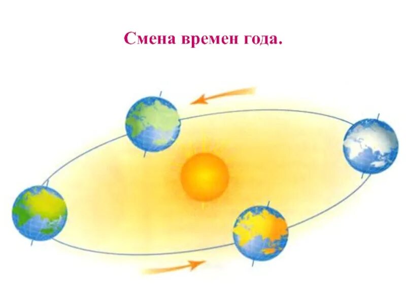 Планета земля вокруг солнца. Вращение земли для детей. вращение земли вокруг солнца для детей. смена времен года картинка. земля вращается вокруг солнца детям.