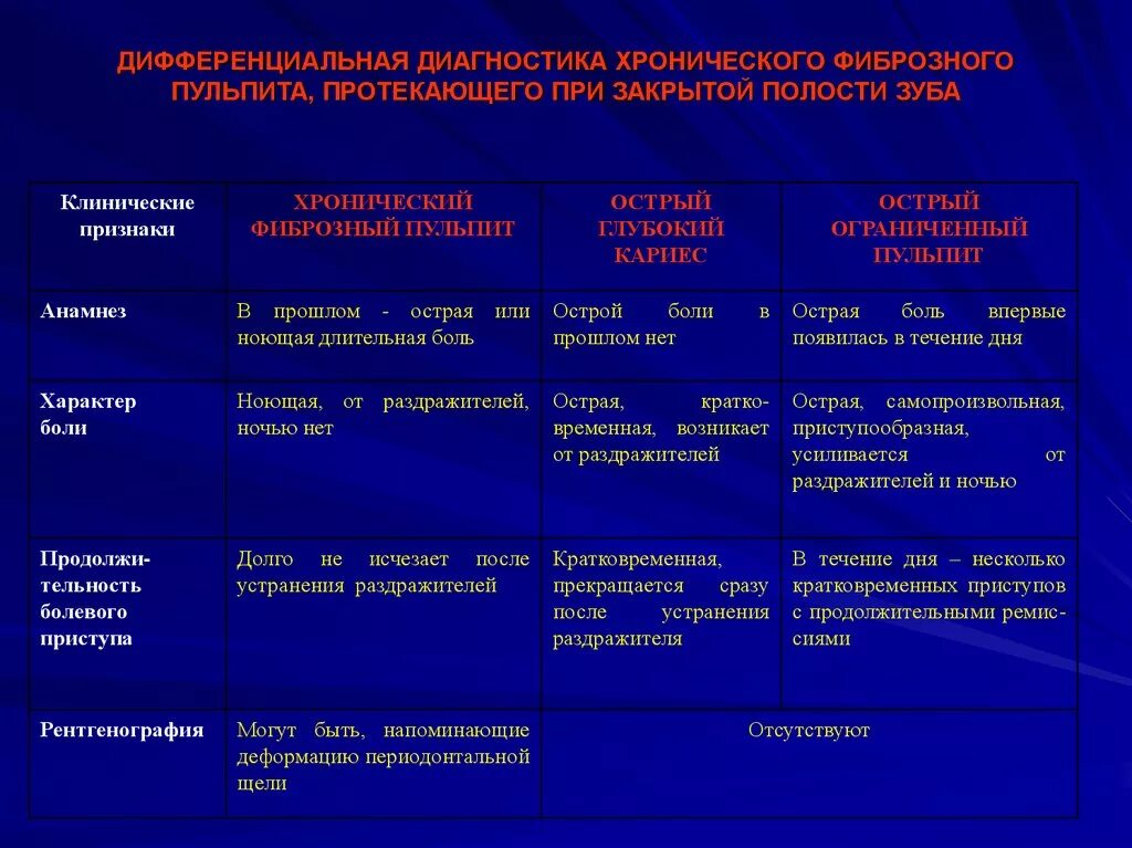 Дифференциальная диагностика хронического фиброзного пульпита. Дифференциальная диагностика хронического фиброзного пульпита. Острый очаговый пульпит дифференциальная диагностика таблица. Диф диагностика обострения хронического пульпита. Таблица дифференциальной диагностики пульпитов.