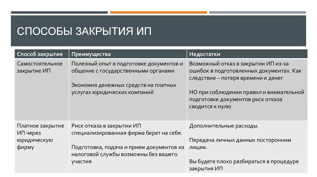 Отличия ИП И ООО. Способы ликвидации ИП. Сравнение ИП И ООО таблица. Сравнение ИП И ООО. Основные платежи организации