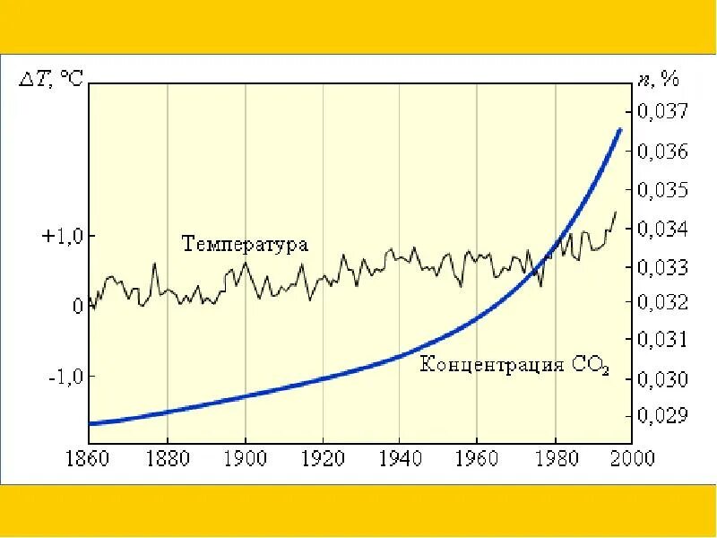 Изменение концентрации углекислого газа в атмосфере