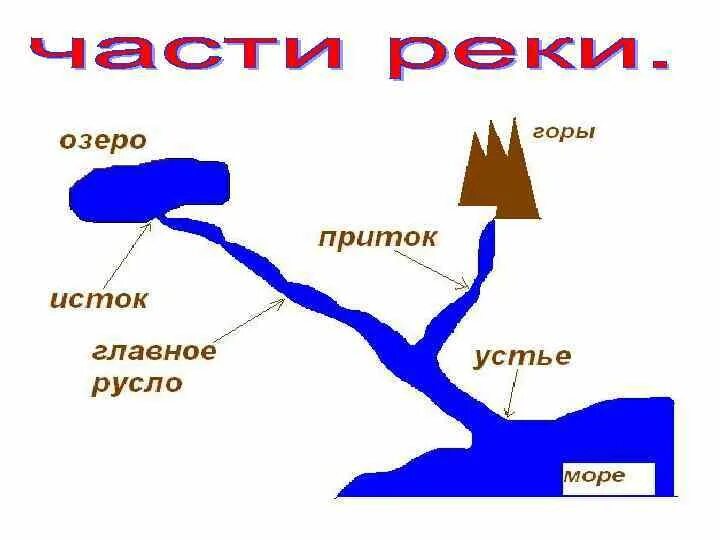 Урок река как водный поток 4 класс. Ответвление от реки. Разветвление реки как называется. Как называются ответвления реки. Водный объект Санкт-Петербурга рисунок.