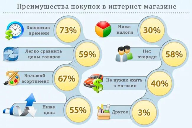 продаваемые товары в интернете. зачем люди покупают карты. риски покупок в интернете. социальные сети. самый покупаемый товар.