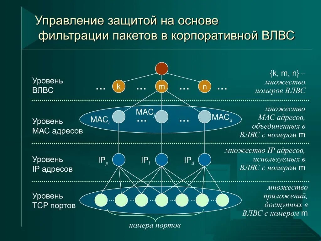 L2 управление защиты