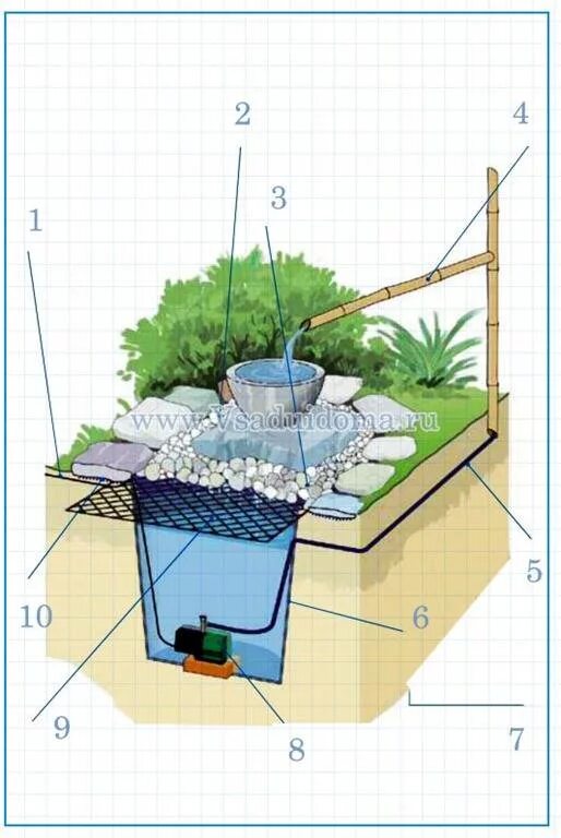 Как сделать родник. Фонтан на даче без насоса. Схема дачного фонтана. Схема фонтана для дачи. Фонтан без насоса своими.