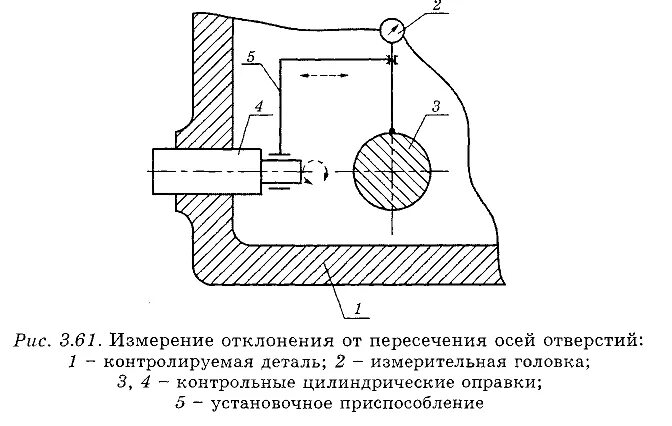 Допуск пересечения осей. Контроль пересечения осей. Отклонение от пересечения осей. Измерение смещения осей.