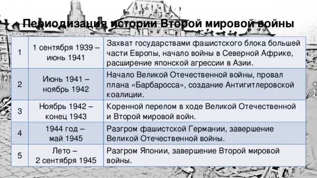 Дата событий блока. Внешняя политика сентябрь 1939 июнь 1941 таблица. Таблица по второйммировой войне с 1 сентября 1939. Хронология захватывания стран фашистами. Таблица вторая мировая в европейской части.