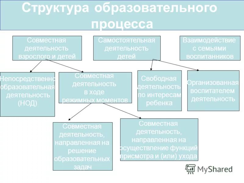 Структура образовательного ресурса. Структура образовательного процесса. структурирование образовательного процесса. структура педагогического процесса. структура образоват процесса в институте.