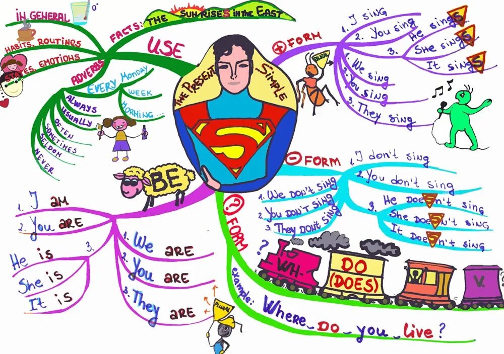 Mind present continuous. Ментальная карта present tenses. ментальная карта present simple. ментальная карта по презент симпл. интеллект карта презент симпл.
