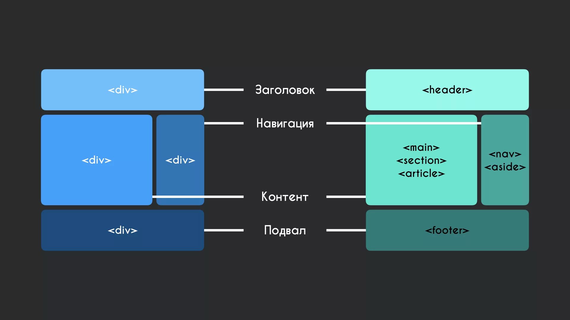 Internal html. Семантические элементы html5. Семантические Теги html5. Семантическая структура html5. Семантическая структура страницы html5.