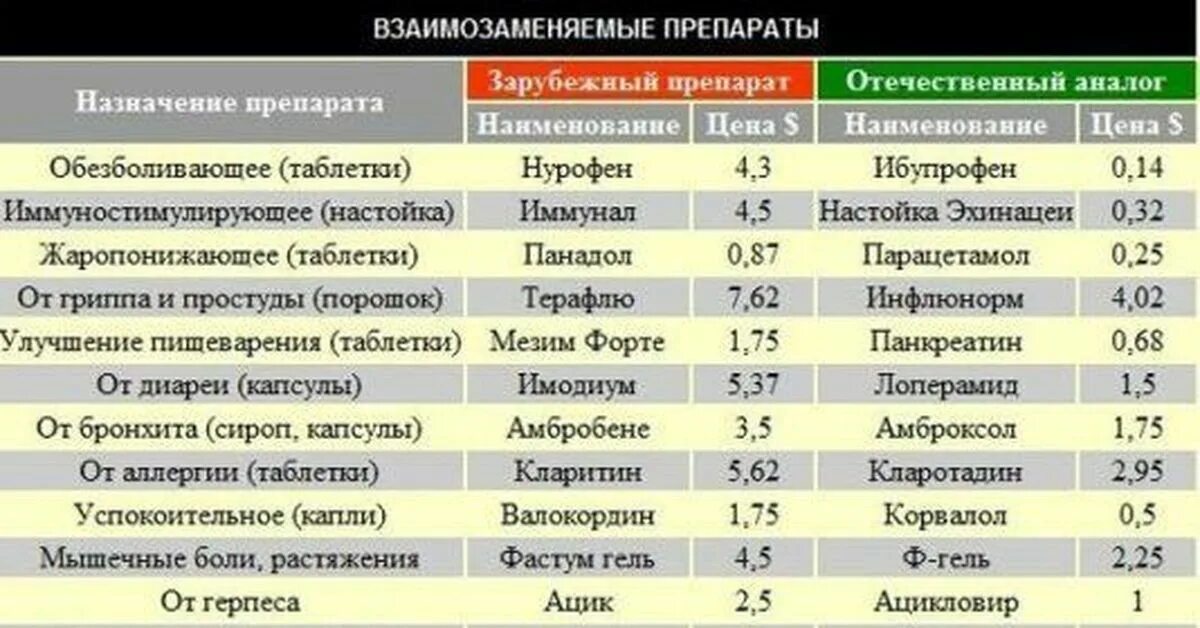 Лекарства и их применение. Список аналогов лекарств. Недорогие аналоги лекарств. Самые популярные лекарства.