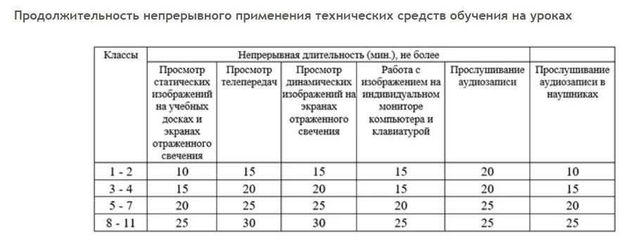 Продолжительность использования экрана эсо. Продолжительность использования технических средств обучения. Нормы использования ТСО на уроках САНПИН. Продолжительность непрерывного применения ТСО на уроке САНПИН. Длительность применения ТСО.