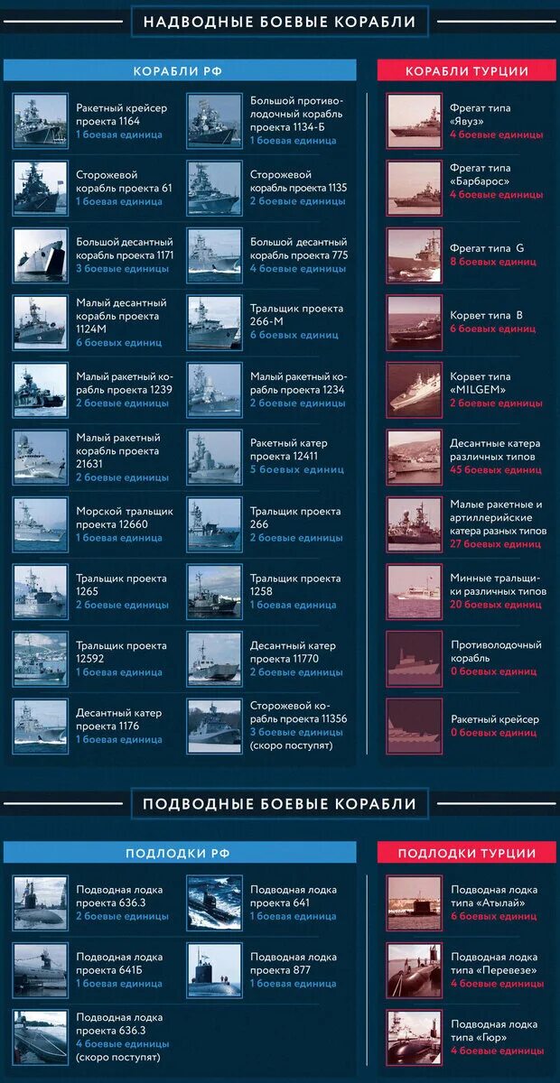 Сравнение флота. Флот Турции и России сравнение. Флот России и США сравнение. Сравнение турецкого и российского флота. Сравнение флота России и турков.