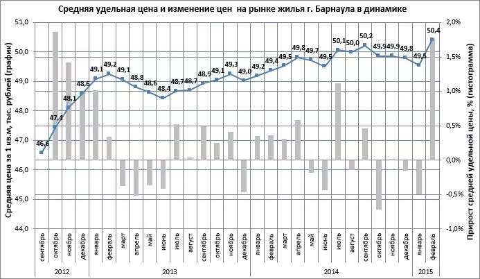 Как изменятся цены на жилье. Цены на недвижимость на Урале. Стоимость кв.метра жилья в Бийске на сегодня. Цена за 1 кв метр Бийск. Цены взлетели на недвижку.