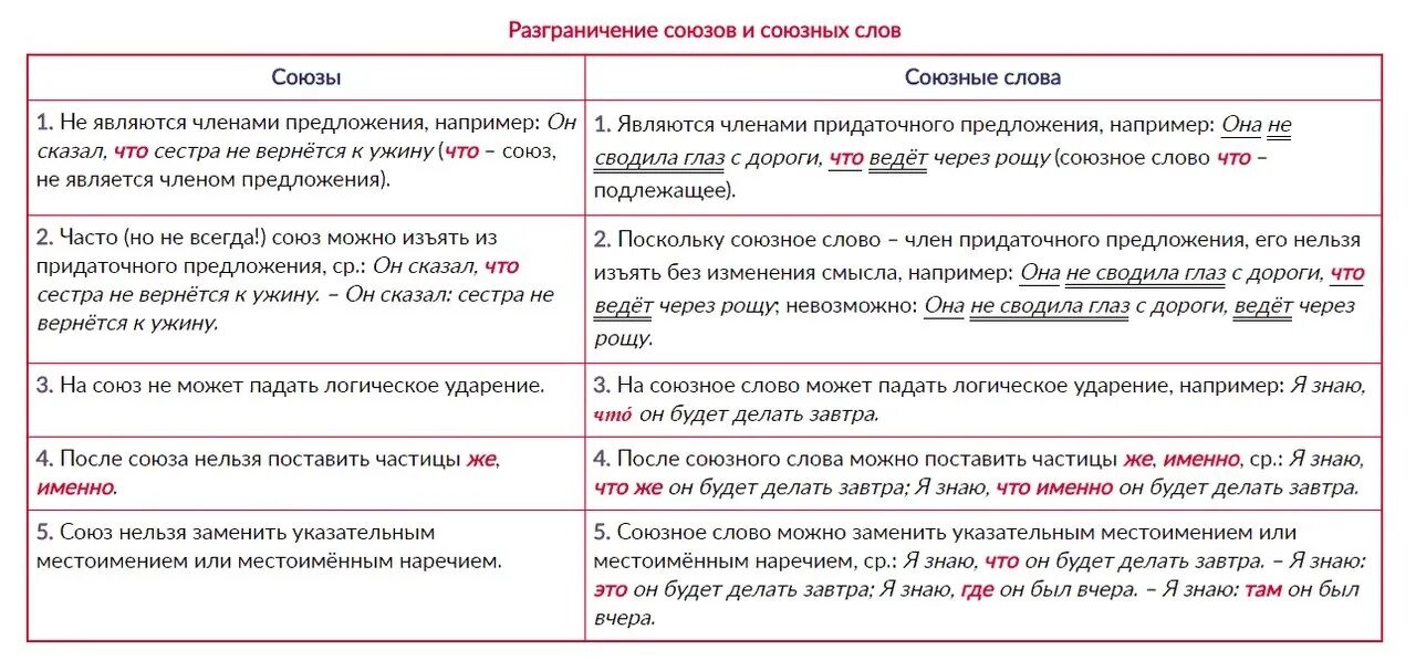 Почему является союзом. Разграничение союзов и союзных слов. Способы различения союзов и союзных слов. Союзы и союзные слова как отличить. Разграничение союзов и союзных слов таблица.