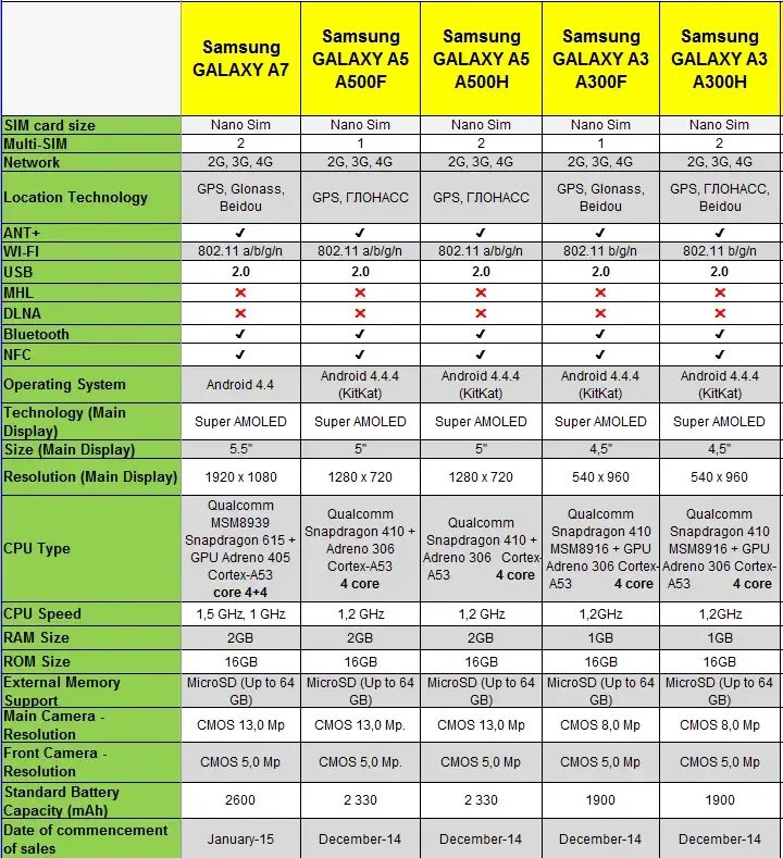 Сравнение смартфонов самсунг галакси. Технические характеристики телефона. Характеристика мобильного телефона. Характеристики телевизора Samsung. Технические характеристики дисплея смартфона.