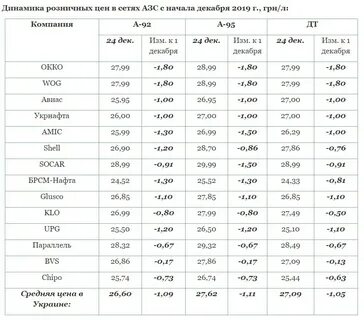 Бензин 2019 года