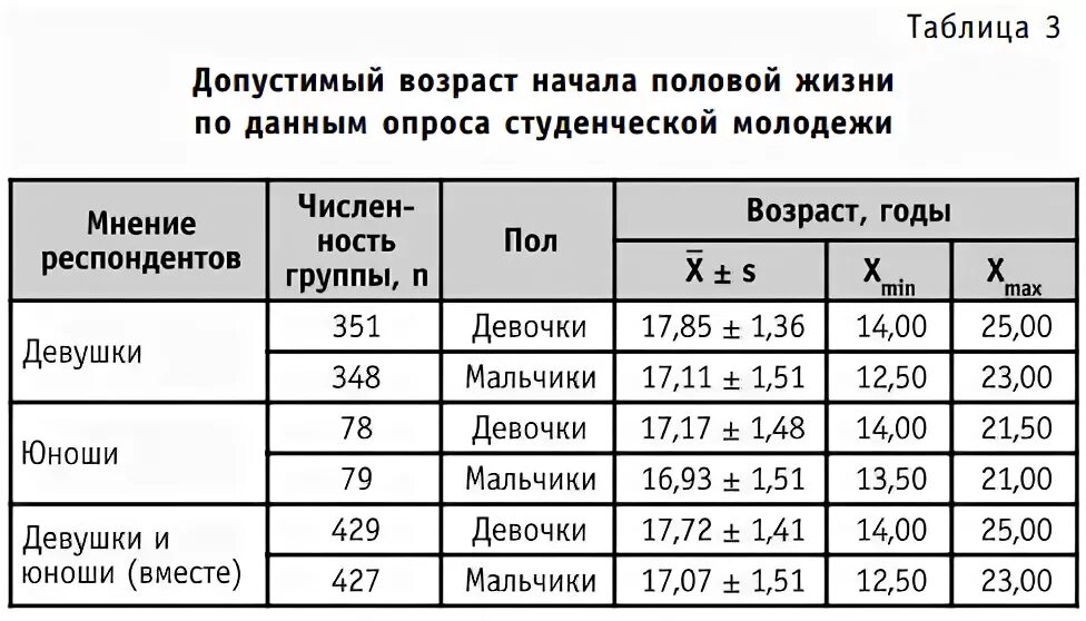 Возраст мужского пола. Средний Возраст начала половой. Средний Возраст половых актов. Статистика по возрастам вступления в половой контакт. Во сколько лет начинать половую.жизнь.