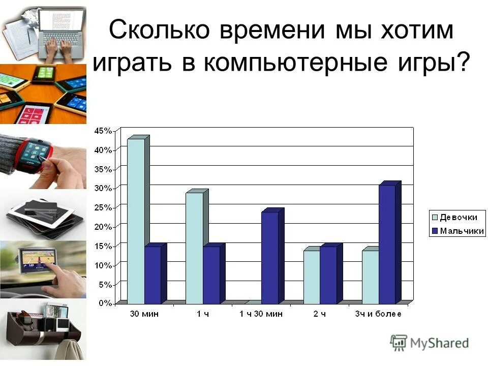 Сколько времени можно играть телефон. Статистика компьютерных игр. График компьютерных игр. Статистика по компьютерным играм. Статистика играющих в компьютерные игры.