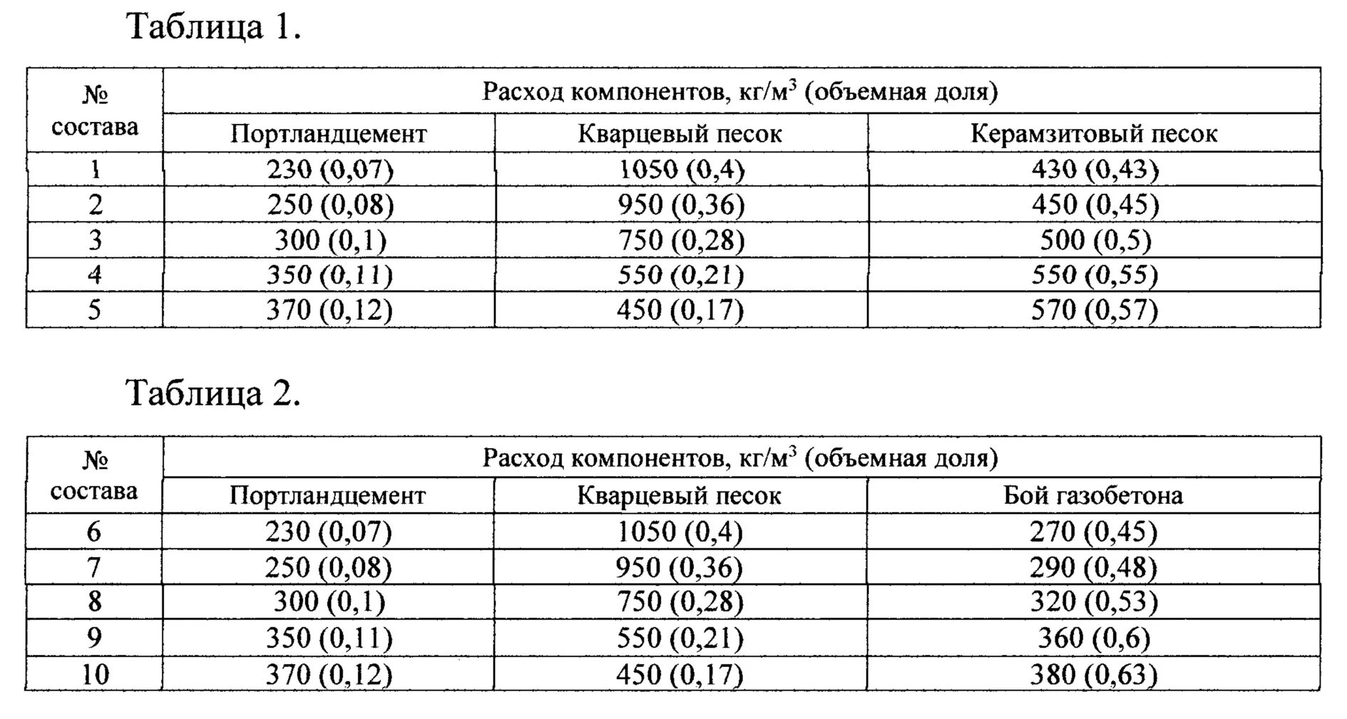 Плотность бетона на м3. Пропорции фибробетона. Состав фибробетона в долях. Фибробетон плотность. Объемная масса фибробетона.