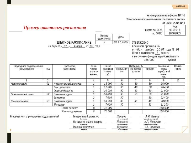 Штатное расписание отдела кадров. Штатное расписание образец. Штатное расписание образец заполнения. Штатное расписание магазина образец. В штатном 0.5 ставки