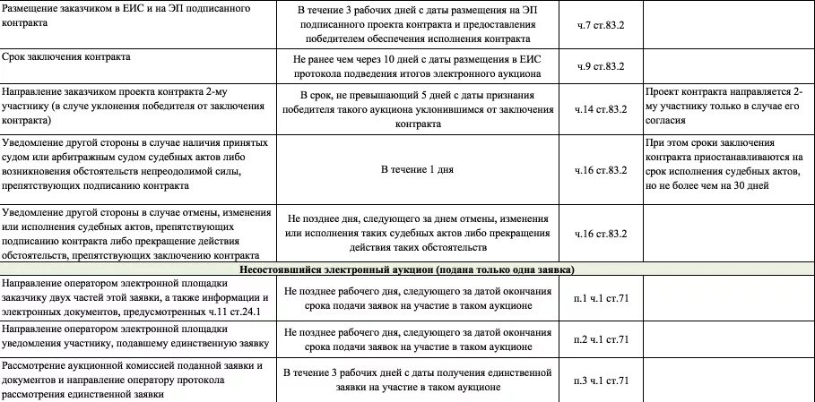 Сроки проведения аукциона по 44 ФЗ В таблице. Электронный аукцион 44 ФЗ сроки таблица. Алгоритм проведения электронного аукциона по 44 ФЗ. Электронный аукцион сроки проведения 44 ФЗ. Еис изменение договора