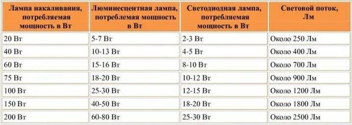 Как рассчитать мощность лампочки