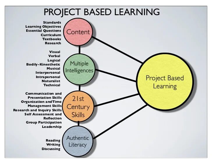 Project based Learning. The Project-based Learning (PBL). Project based Learning activities. Project-based.