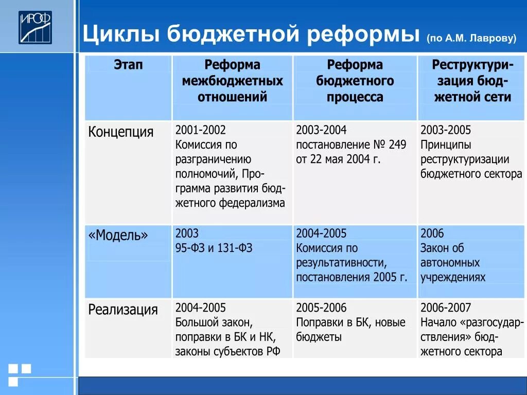 Бюджетная реформа. Реформирование бюджетной системы. Бюджетные реформы в России. Бюджетная реформа в РФ.