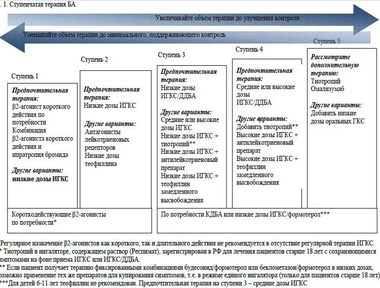 Базисная терапия бронхиальной астмы клинические рекомендации. Схема ступенчатой терапии бронхиальной астмы. Ступенчатая терапия бронхиальной астмы у детей. Ступенчатая терапия бронхиальной астмы клинические рекомендации. Базисная терапия астмы препараты