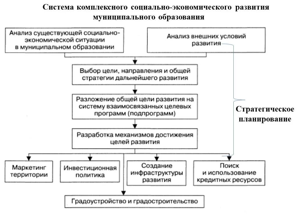 Социальное управление схема. Социально-экономическое развитие муниципального образования. Схема социально экономического развития. Управление экономического развития. План социально-экономического развития муниципального образования.