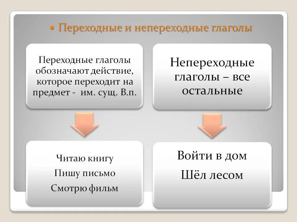 2 3 примера непереходных глаголов. Переходные и непереходные глаголы в русском языке правило. Что такое переходный и непереходный глагол в русском языке. Переходные глаголы в русском языке правило. Как понять переходный или непереходный глагол.