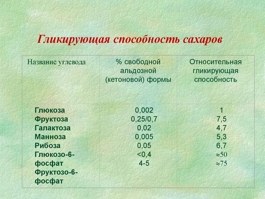 Гликированный гемоглобин норма у мужчин 50 лет. Глмкемированный сахар. Норма гликированного сахара. Гликированный сахар 5,2. Глютерированный сахар.