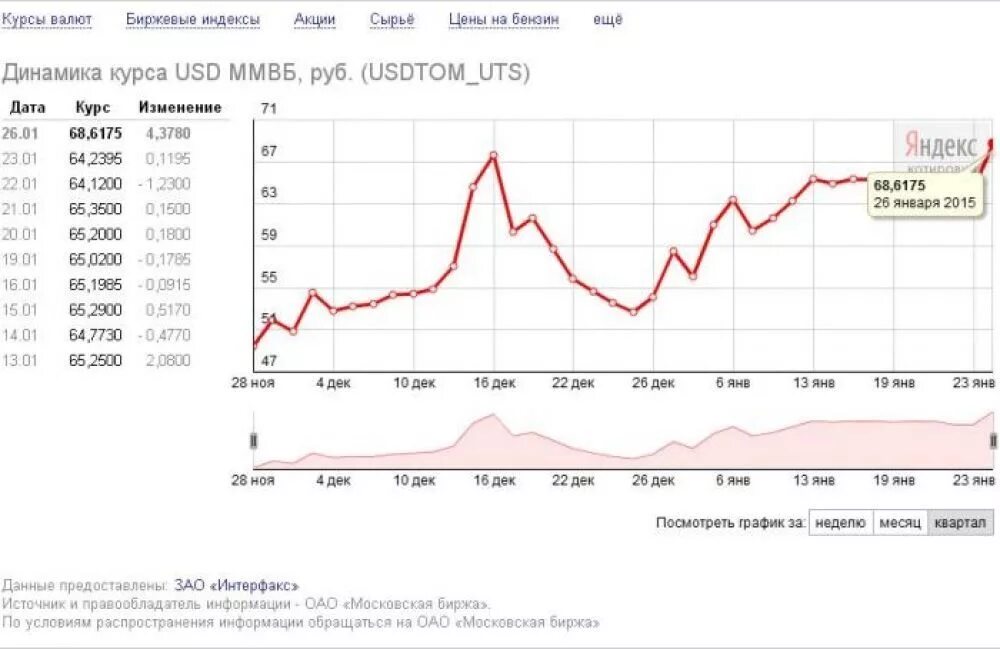 Ммвб рубль доллар. Котировки доллара на валютной бирже. Биржевые курсы валют. Биржевой курс валют это. Биржевые курсы график.