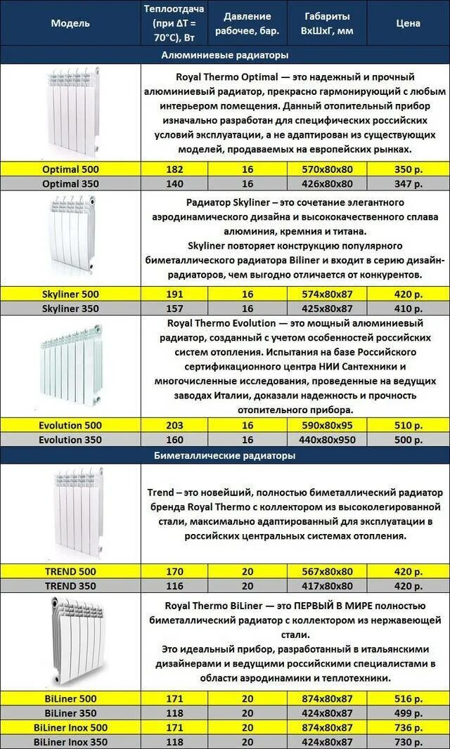 Рейтинг биметаллических радиаторов отопления. Сколько нужно секций батарей на 1 квадратный метр. Радиаторы отопительные чугунные 1 секций обогрев 1м2. Мощность отопительного прибора на м2 таблица. Как рассчитать радиатор биметаллический 350.