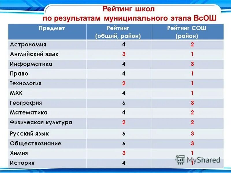 Результаты муниципального результата по математике. Рейтинг школ. Рейтинг школьных предметов. Рейтингование школ.