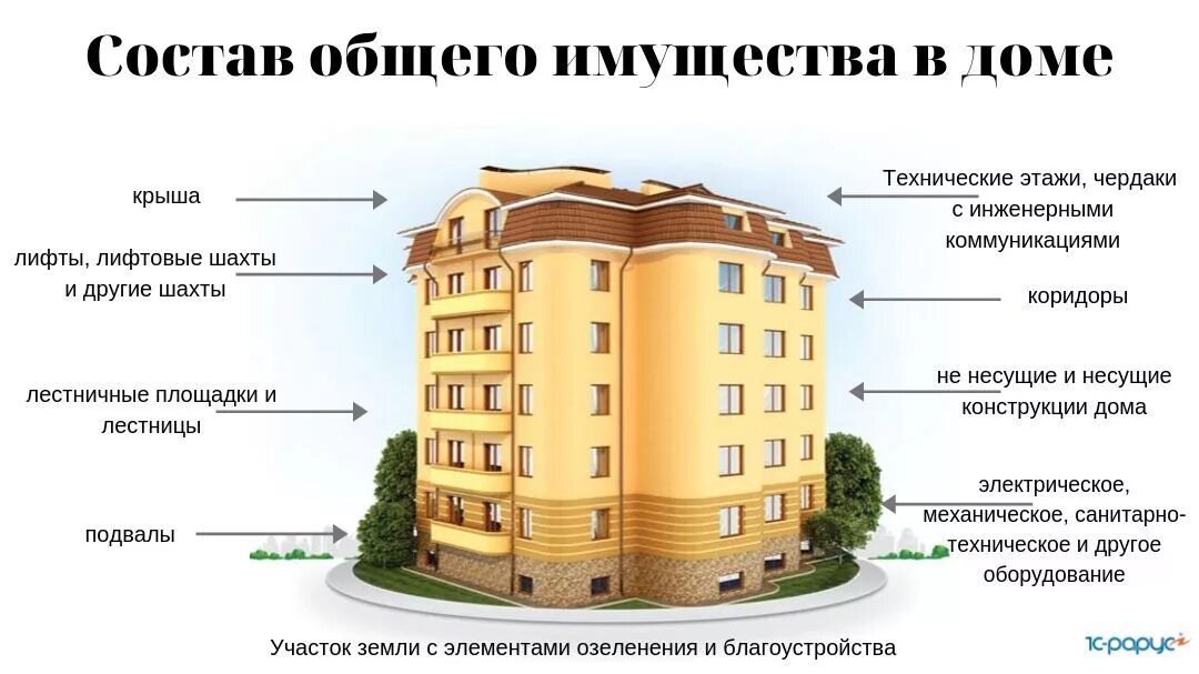 Собственность жк рф. Общее имущество в многоквартирном доме. Состав общего имущества МКД. Многоквартирный дом. Общее имущество собственников в многоквартирном доме.