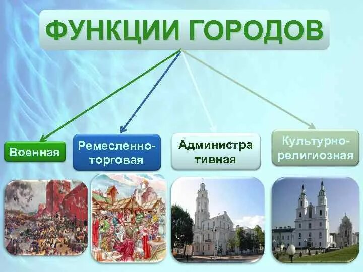 Функции городов география. Функции городов. Основные функции городов. Перечислите функции городов. Функции городов России.