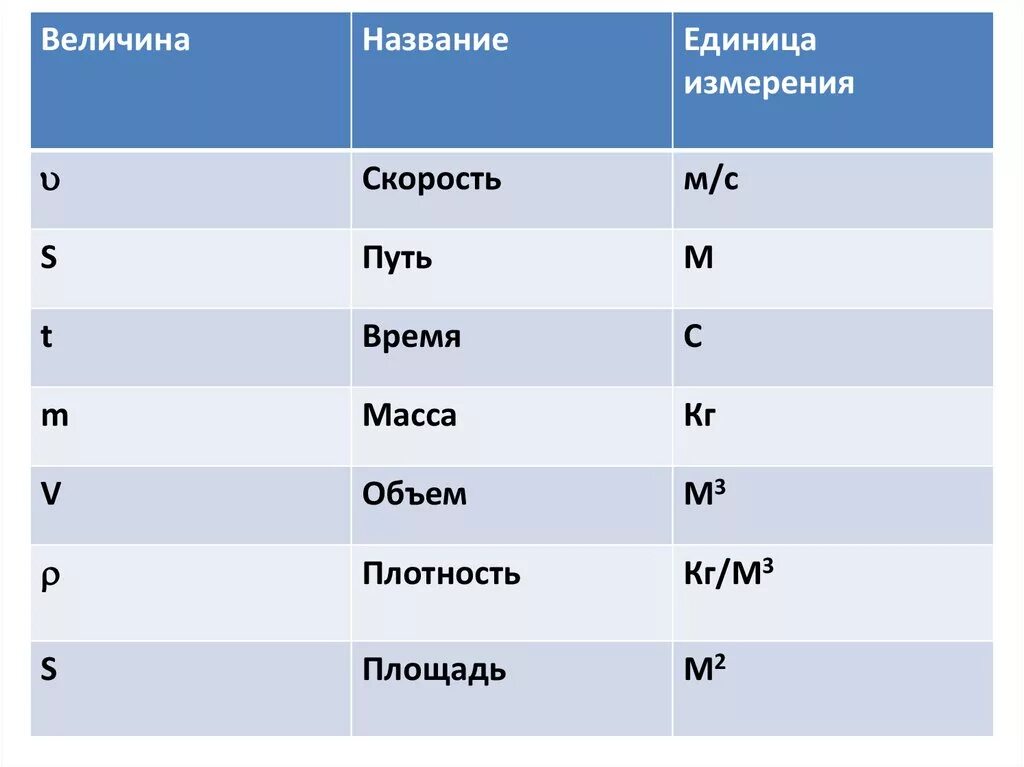 Основная масса времени. Скорость путь время масса объем плотность. Масса время скорость. Время название величины. Путь, скорость, время, масса , плотность, объем, время..