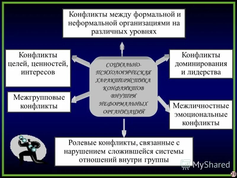 Формальные и неформальные конфликты. Ролевой конфликт. Конфликт между формальной и неформальной системами отношений. Доминирование в конфликте.