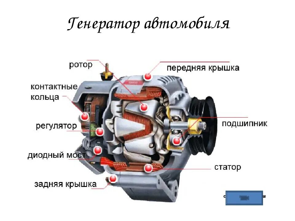 Принцип работы автомобильного генератора. Из чего состоит генератор автомобиля. генератор в машине принцип работы. автомобильный генератор устройство и принцип. как устроен генератор автомобиля.