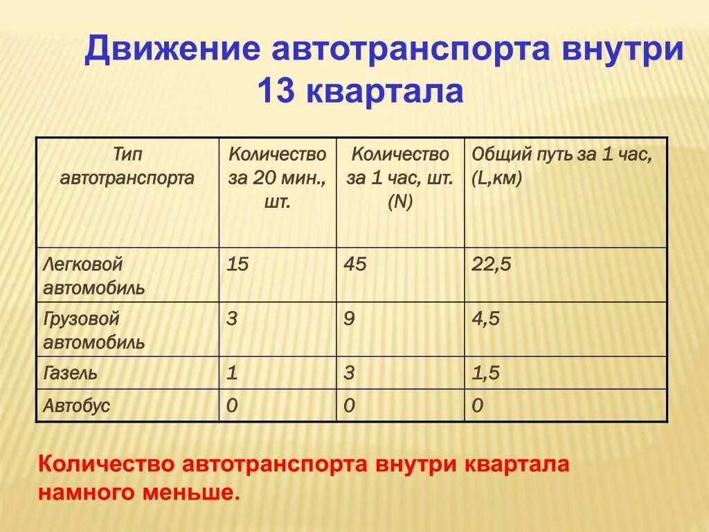 Таблица Кол-во автотранспорта. Расчет общего пути автотранспорта Тип автотранспорта количество. Пропорция по количеству автотранспорта. Количество машин в час