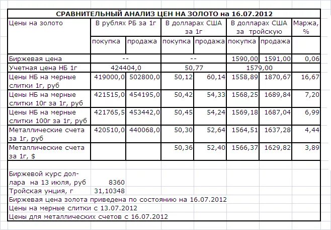 Курс дол руб. Таблица расчета цены золота. Таблица продажи и покупки слитков золота. Стоимость слитка золота за месяц таблица. Как рассчитать тройскую унцию в рублях.