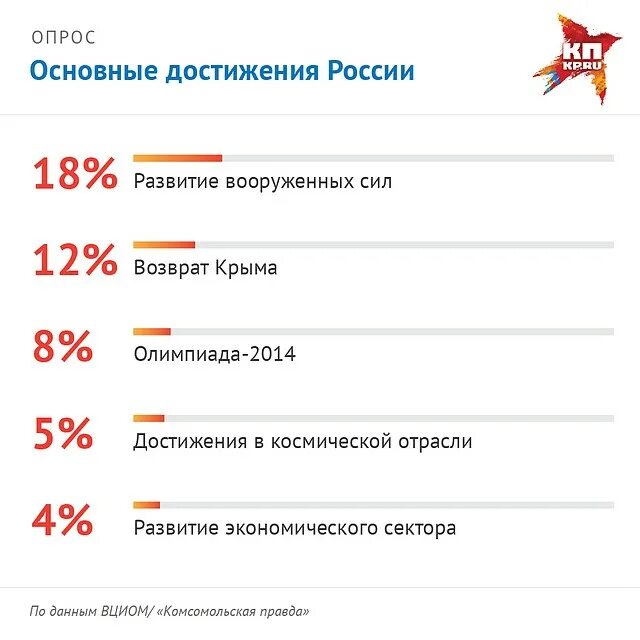 Достижения России. Достижения РФ за последние 10 лет. Достижения России за последние. Современные достижения РФ. Опрос какими достижениями в россии вы гордитесь