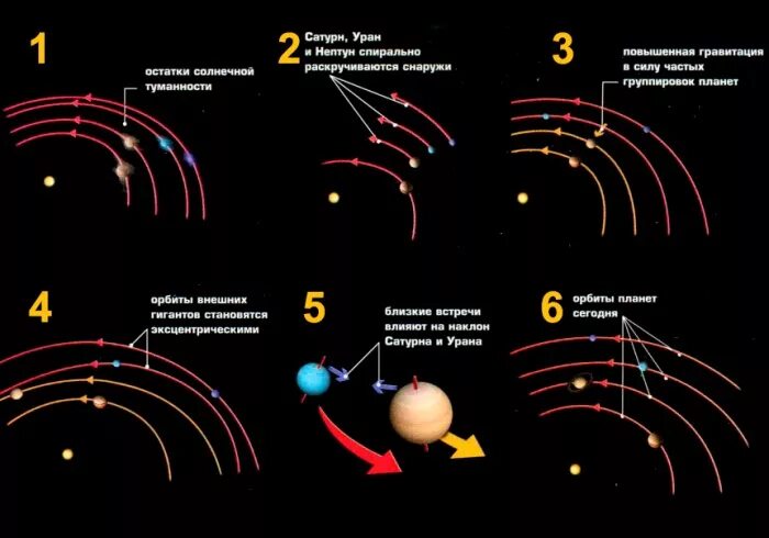 Планета вращается по часовой стрелке. Ось движения урана. Траектория движения урана. Траектория движения планет солнечной системы. Траектория вращения планет.