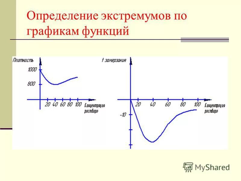 Экстремумы функции формулы. Экстремумы функции формулы