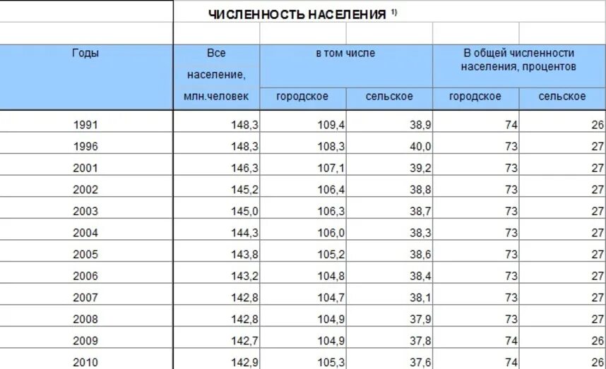 Сколько лет людям 2010